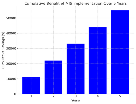 Bar chart showing cumulative savings from MIS implementation over five years, with savings increasing yearly to over $50,000 in year five.