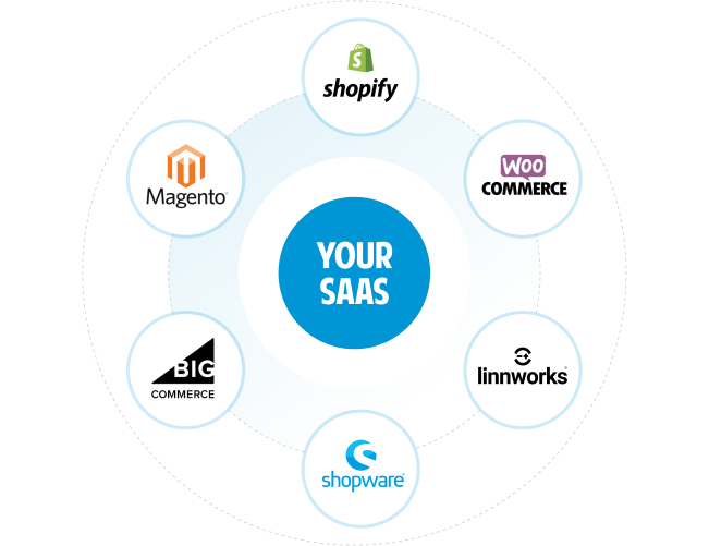 Effortlessly Connect Your SaaS to the World's Leading eCommerce Platforms