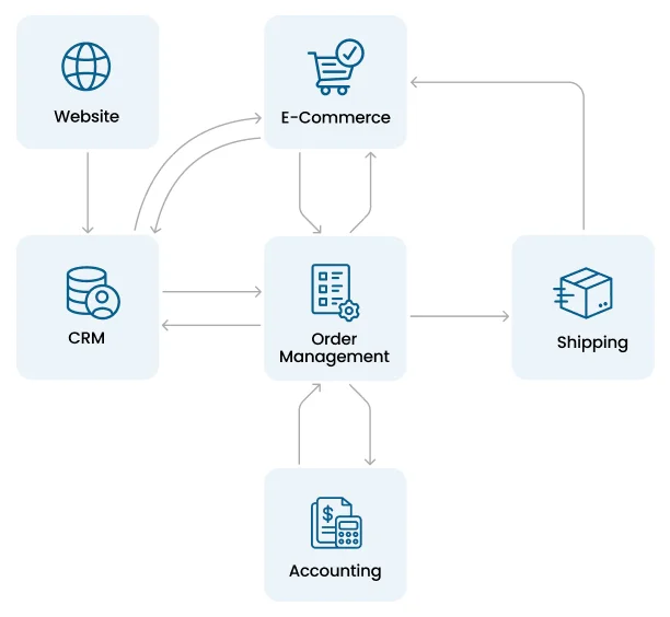 Flowchart illustrating a business process: CRM, through seamless API integration, connects with Website and E-Commerce, leads to Order Management, moves to Shipping, links back to CRM, with Accounting influencing Order Management.