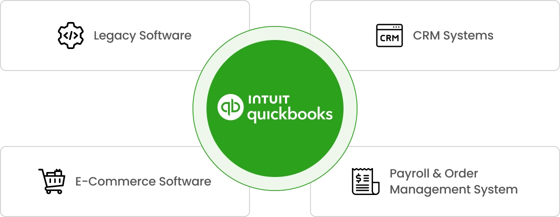 Connect QuickBooks With any CRM, E-Commerce, ERP Systems.