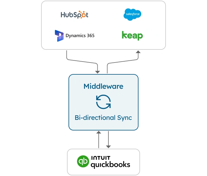 Diagram illustrating the bi-directional sync between HubSpot, Salesforce, Dynamics 365, Keap, and QuickBooks using middleware. Arrows denote data flow among systems. Perfect for a landing page to showcase seamless integration capabilities and drive user engagement.