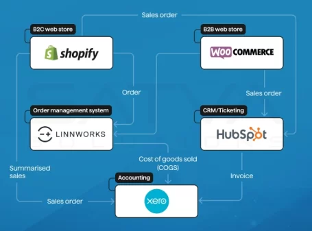 Flowchart illustrating system integrations between Shopify, WooCommerce, Linnworks, HubSpot, and Xero for Crystal Clear Skincare. It showcases sales and order processes across B2B and B2C web stores, CRM, and accounting, eliminating the need for manual data entry.