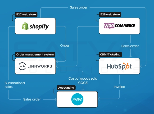 System Integration Case study