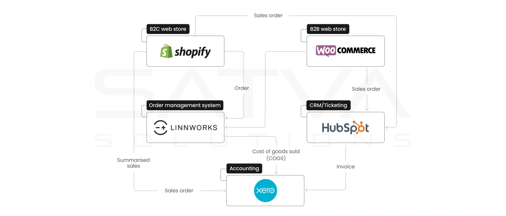 Flowchart showing the integration of Shopify, WooCommerce, Linnworks, HubSpot, and Xero in order management and accounting processes.