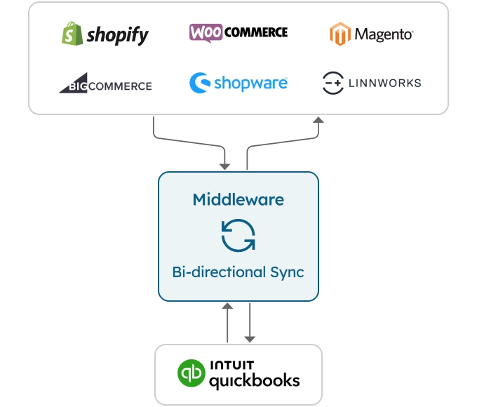 eCommerce Integration with QuickBooks