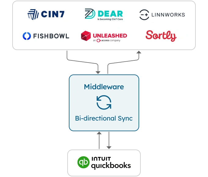 Inventory Management Integration with QuickBooks