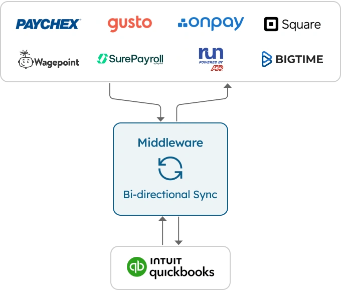 Payroll Integration with QuickBooks