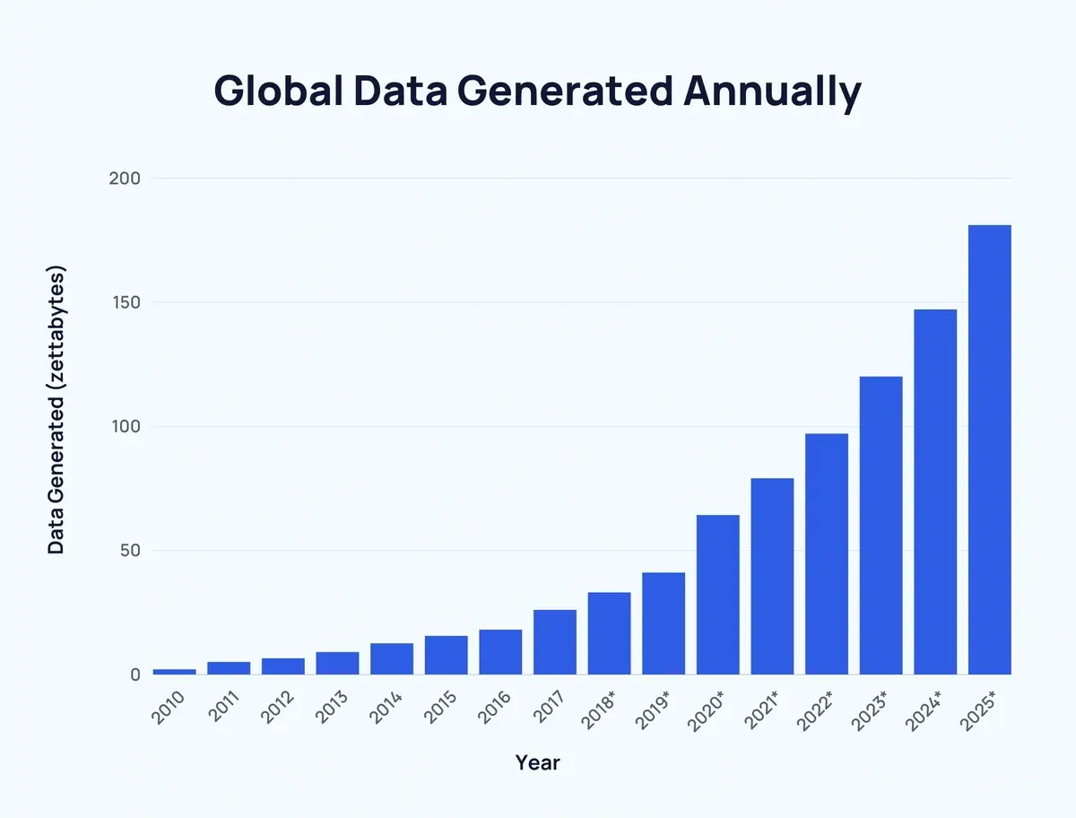 global-data-generated-annually