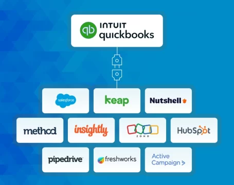 Diagram of QuickBooks CRM integration with icons for Bill, Customer Vendor, Invoice, Credit Card Company, Order Request, and Reimbursement. Text reads "Top QuickBooks Online CRM Integration," showcasing how seamlessly it integrates with your preferred CRM software.