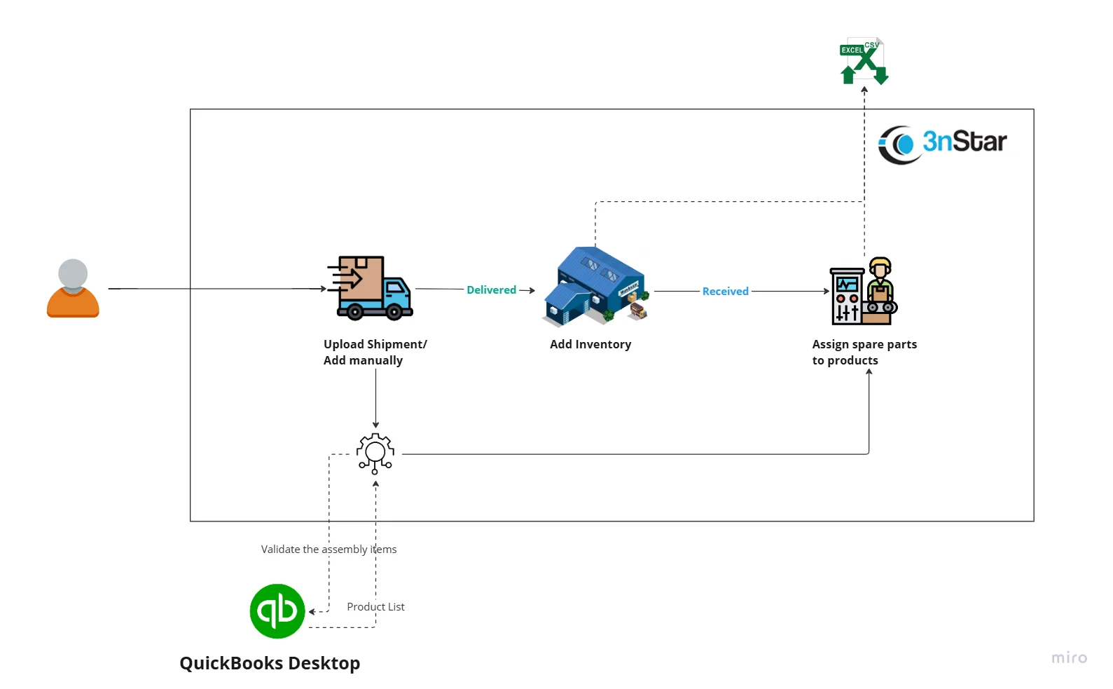 Core Inventory Management WebApp