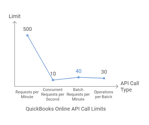 graph of quickbooks online api call limits, request per minute 