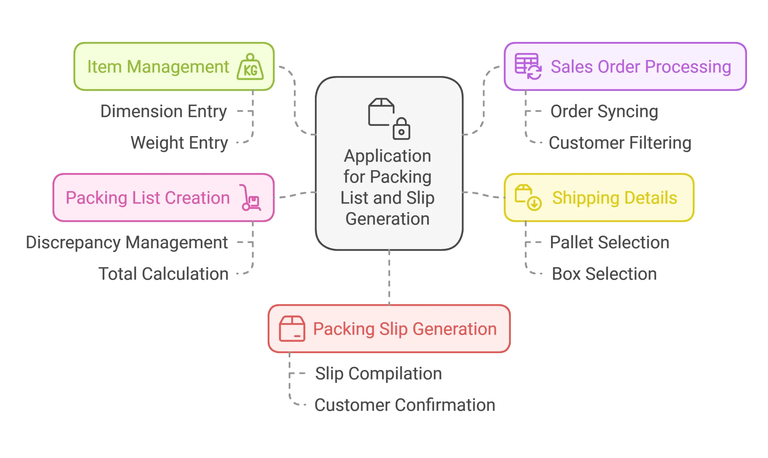 Warehouse-Manifest-Module-3nStar-Satva-Solutions-Case-Study-scaled