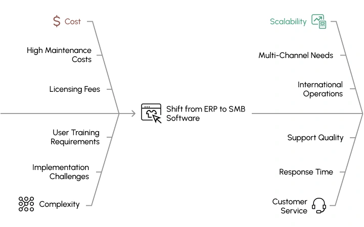 cost-and-scalability-to-shift-from-ERP-to-SMB-software