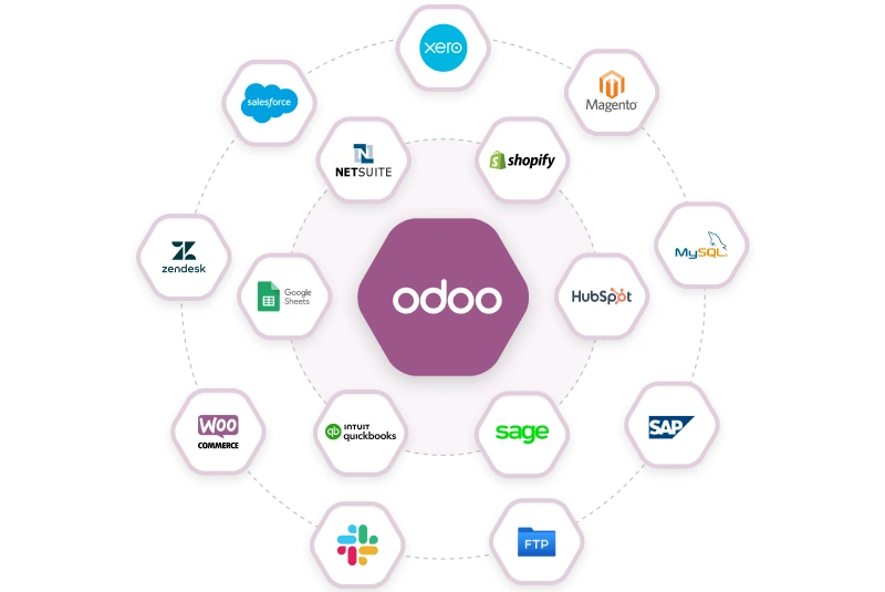 Odoo ERP integration with various platforms, including Salesforce, Xero, Shopify, Magento, HubSpot, Zendesk, Google Sheets, QuickBooks, Sage, SAP, WooCommerce, MySQL, FTP, and Slack.