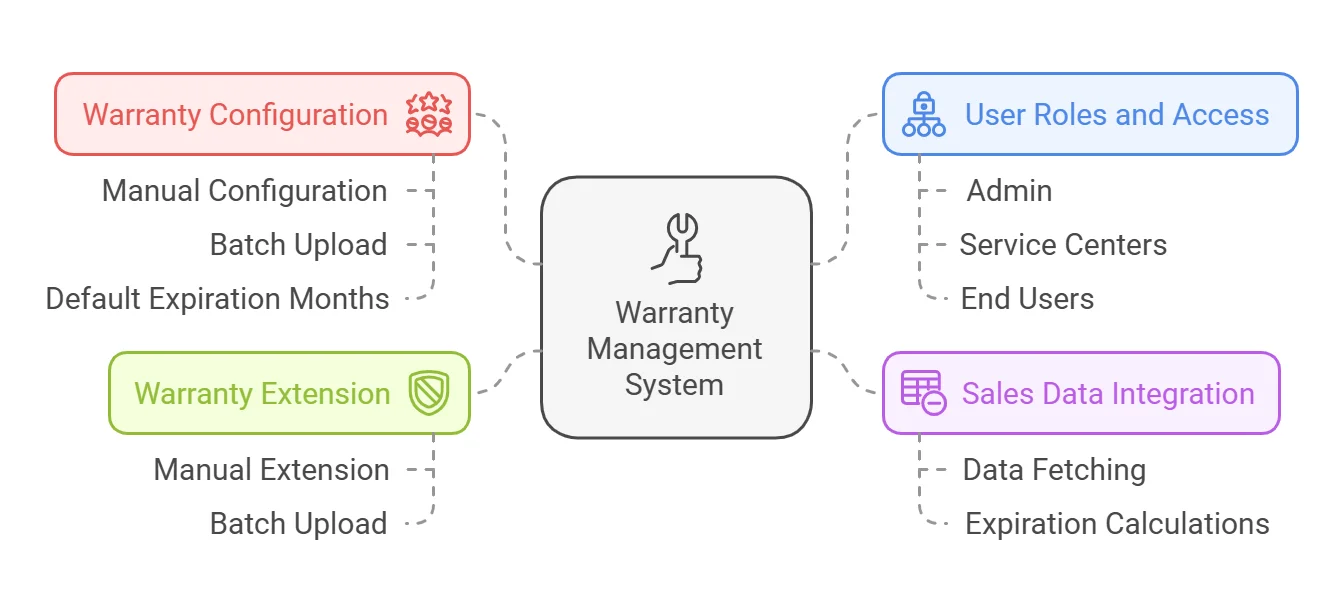 warranty-control-app-3nstar-satva-solutions-case-study