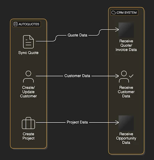 why-need-for-autoquotes-and-CRM-integration