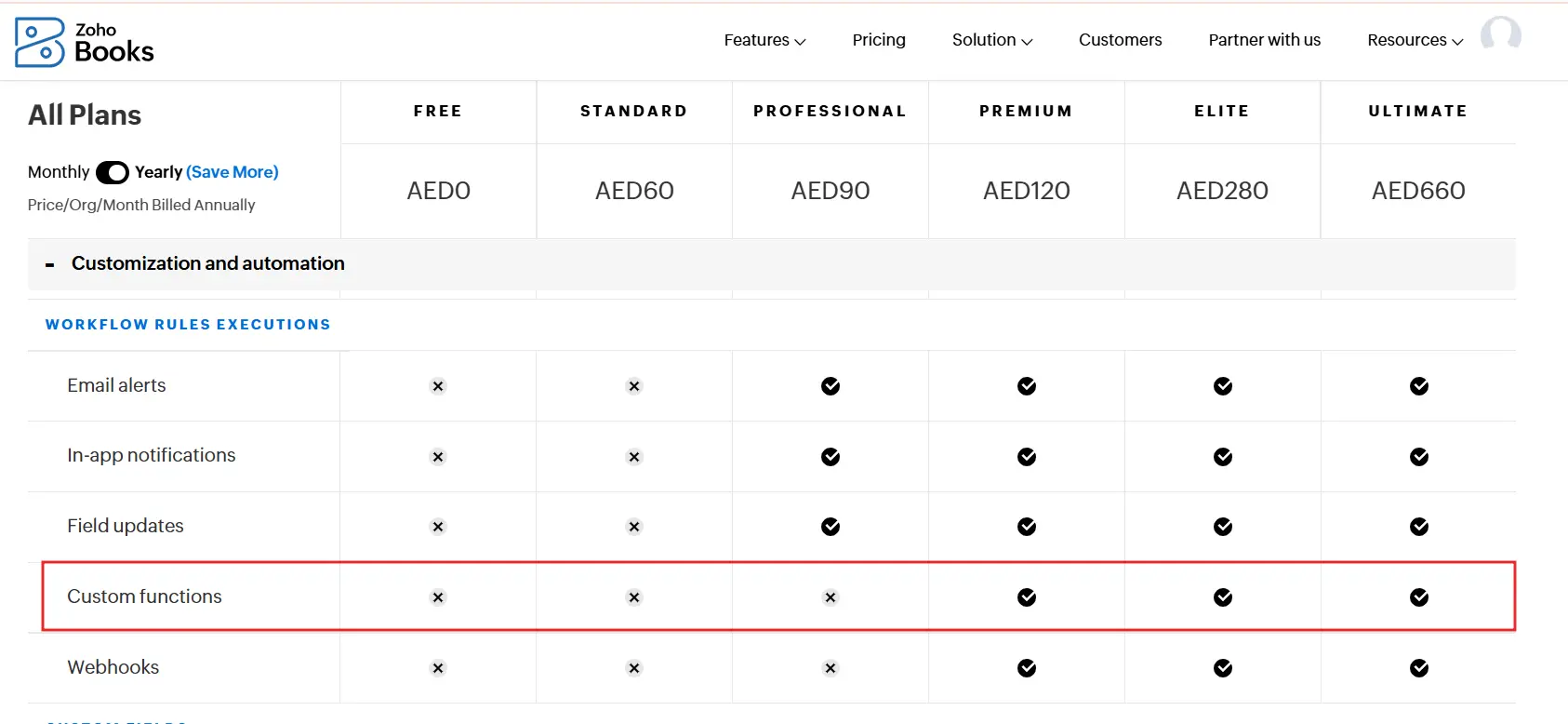 Zoho Books pricing plan comparison table highlighting customization and automation features. The 'Custom functions' feature is marked unavailable in Free, Standard, and Professional plans, but available in Premium, Elite, and Ultimate plans