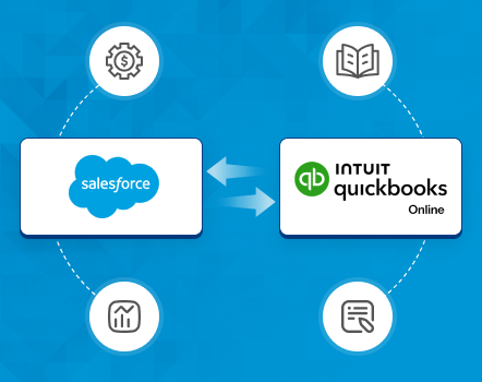 Salesforce and QuickBooks Online integration diagram showing data flow, automation, and financial reporting connection.