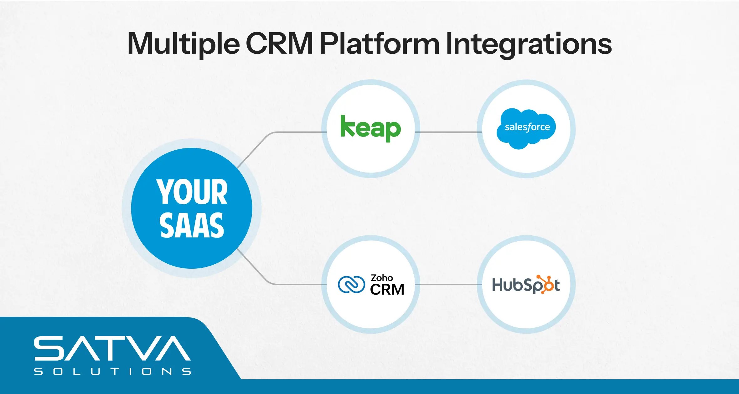 Multiple CRM Integrations | Custom Integrations for SaaS | Satva Solutions