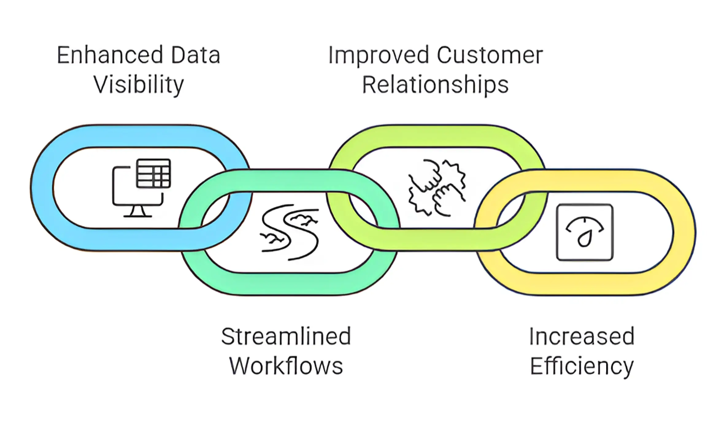 Benefits of system integration Salesforce- QuickBooks online including data visibility, streamlined workflows, better customer relationships, and efficiency.