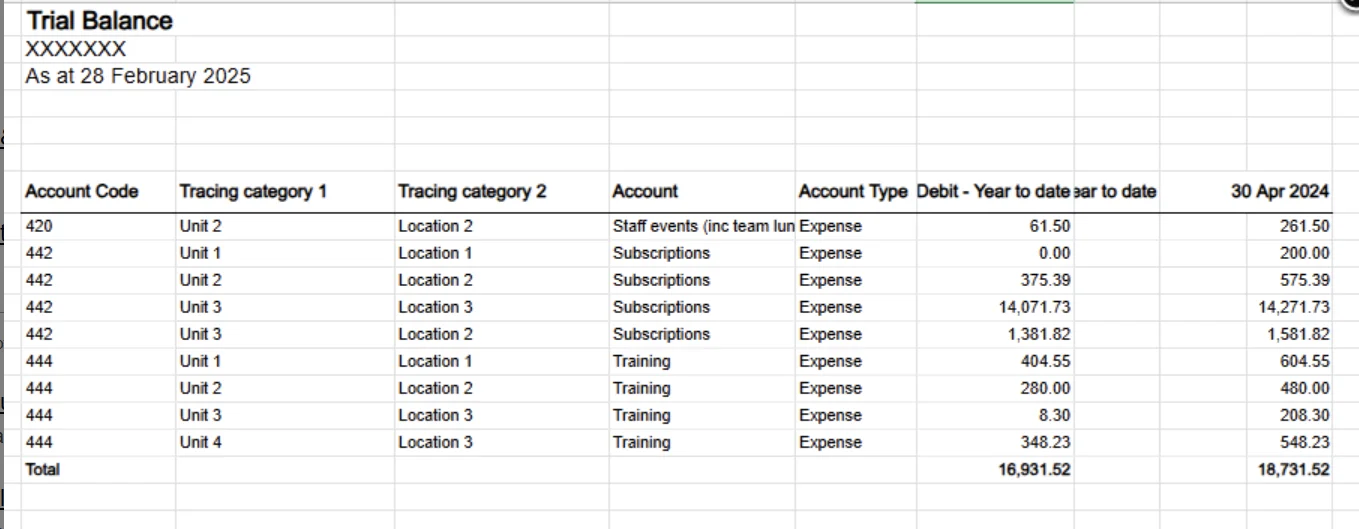 Xero trial balance report as of February 28, 2025 showing expenses categorized by unit and location tracking categories
