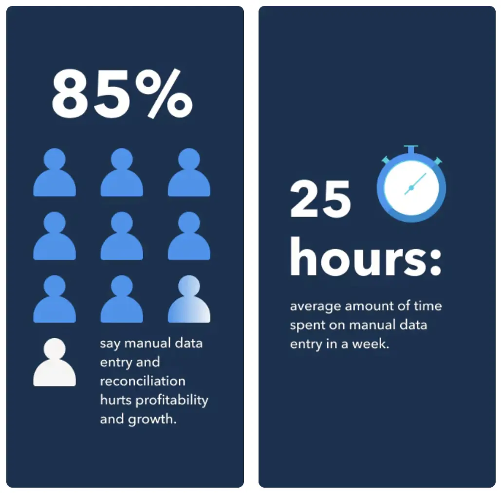 Infographic showing 85% say manual data entry hurts growth and 25 hours are spent weekly on reconciliation and data input tasks