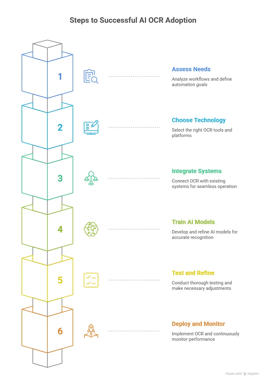 Six-step process for successful AI OCR adoption showing assess needs, choose technology, integrate systems, train models, test and deploy phases