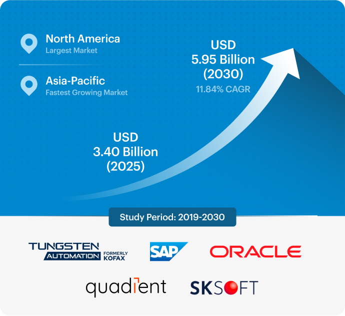 Accounts receivable automation market forecast showing $3.40B in 2025 to $5.95B by 2030 with 11.84% CAGR and vendor logos.