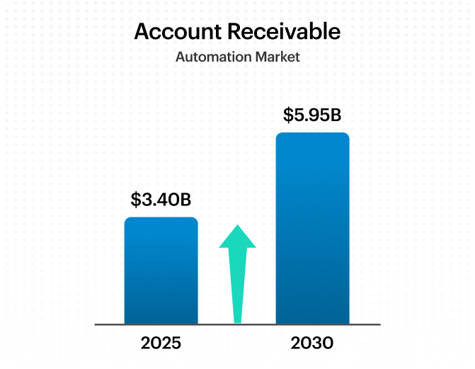 Bar chart showing accounts receivable automation market growth from $3.40B in 2025 to $5.95B by 2030 with upward trend arrow.