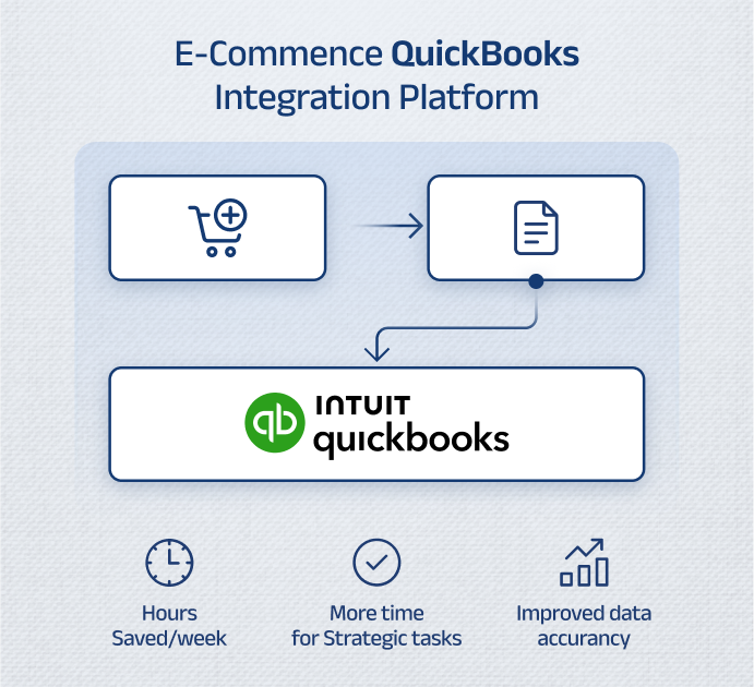 E-Commerce QuickBooks Integration Platform offering hours saved per week, more time for strategic tasks, and improved data accuracy.