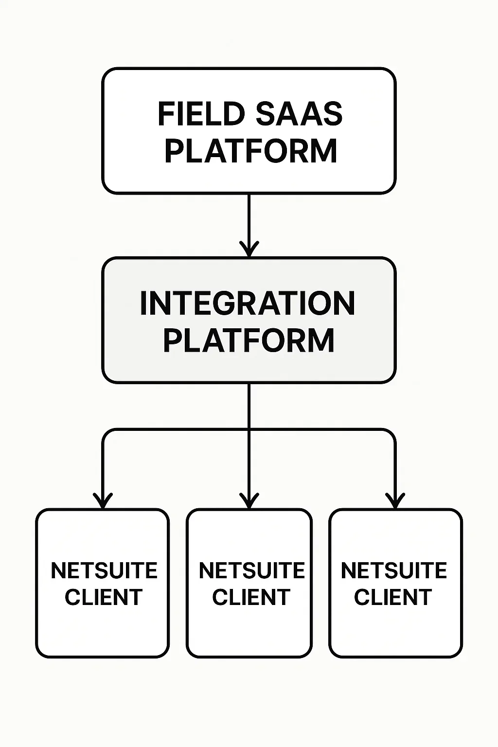 Architecture diagram showing data flow from field SaaS platform to integration platform connected with multiple NetSuite clients.