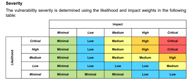 Security vulnerability findings summary showing weak SSL/TLS configuration and certificate expiry issues