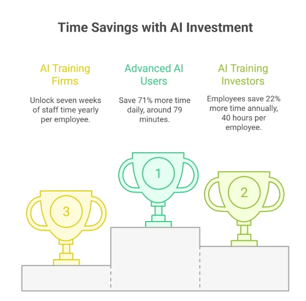 Time savings comparison from AI investment among AI training firms, advanced AI users, and AI training investors.