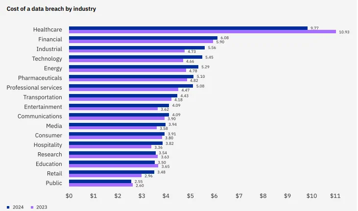 Bar chart showing 2023 vs 2024 average data breach costs by industry, with healthcare and financial sectors leading.