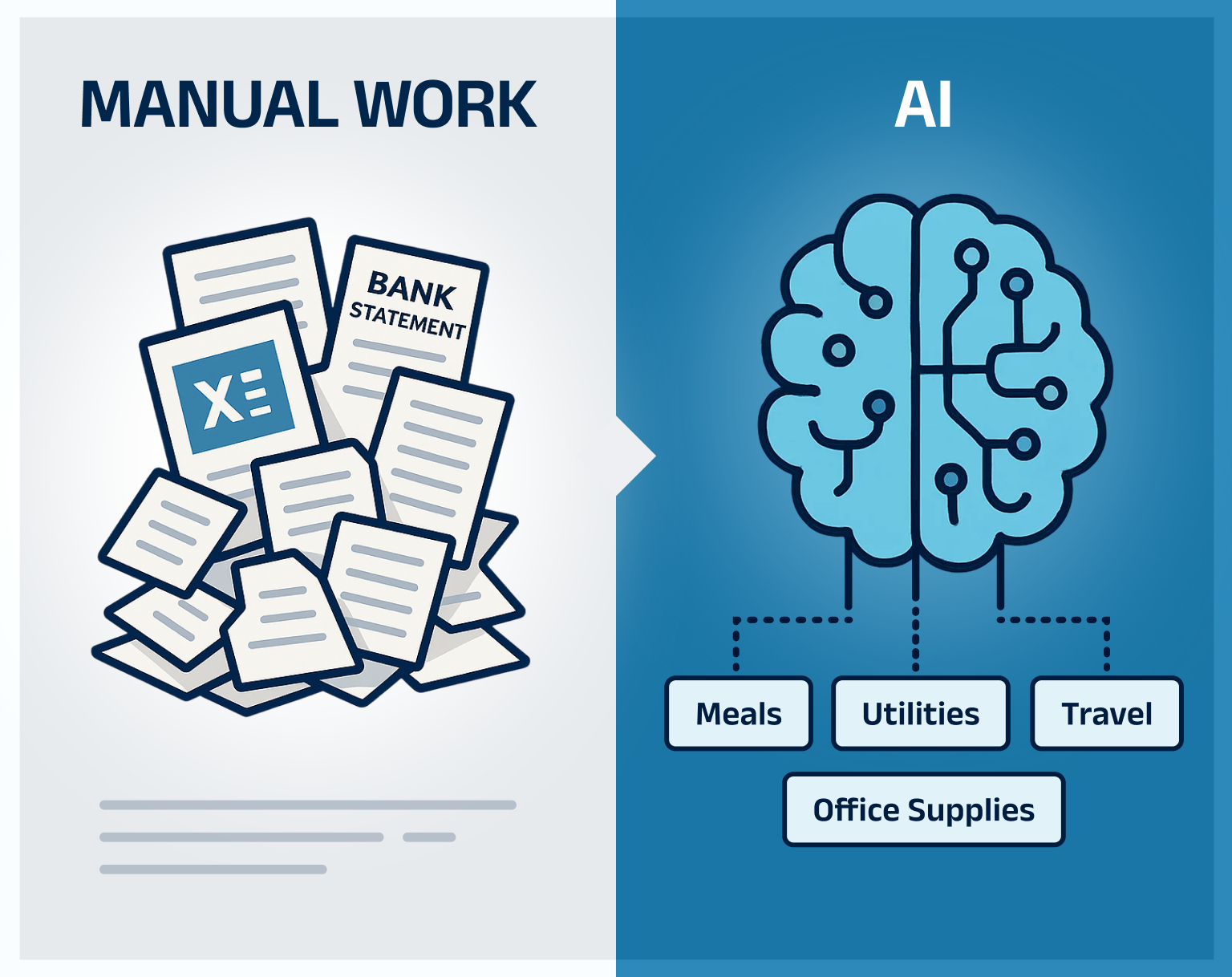 Comparison of manual work with paperwork versus AI automation categorizing bank statement expenses into meals, utilities, travel