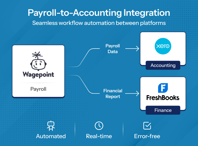 Wagepoint payroll integration with Xero accounting and FreshBooks finance for automated, real-time, error-free workflows.