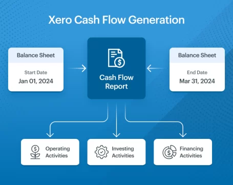 Xero cash flow generation diagram showing cash flow report derived from balance sheets and divided into operating, investing, and financing.