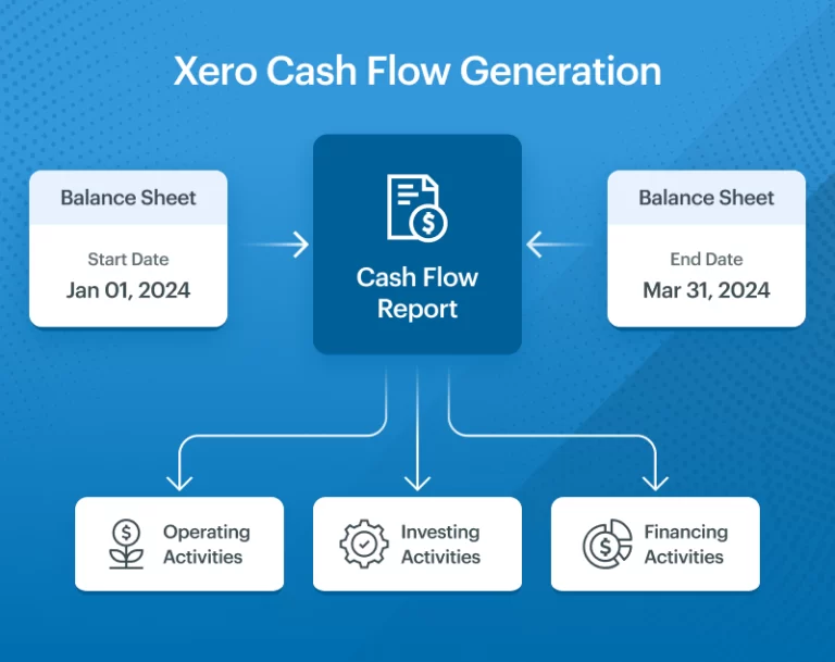 Xero cash flow generation diagram showing cash flow report derived from balance sheets and divided into operating, investing, and financing.