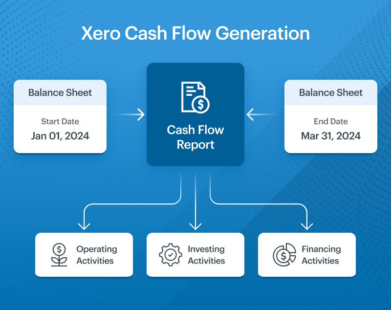 Xero cash flow generation diagram showing cash flow report derived from balance sheets and divided into operating, investing, and financing.