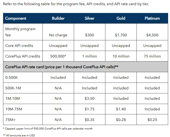 QuickBooks API pricing table showing monthly program fees, Core API credits, and CorePlus API rate card by plan tier