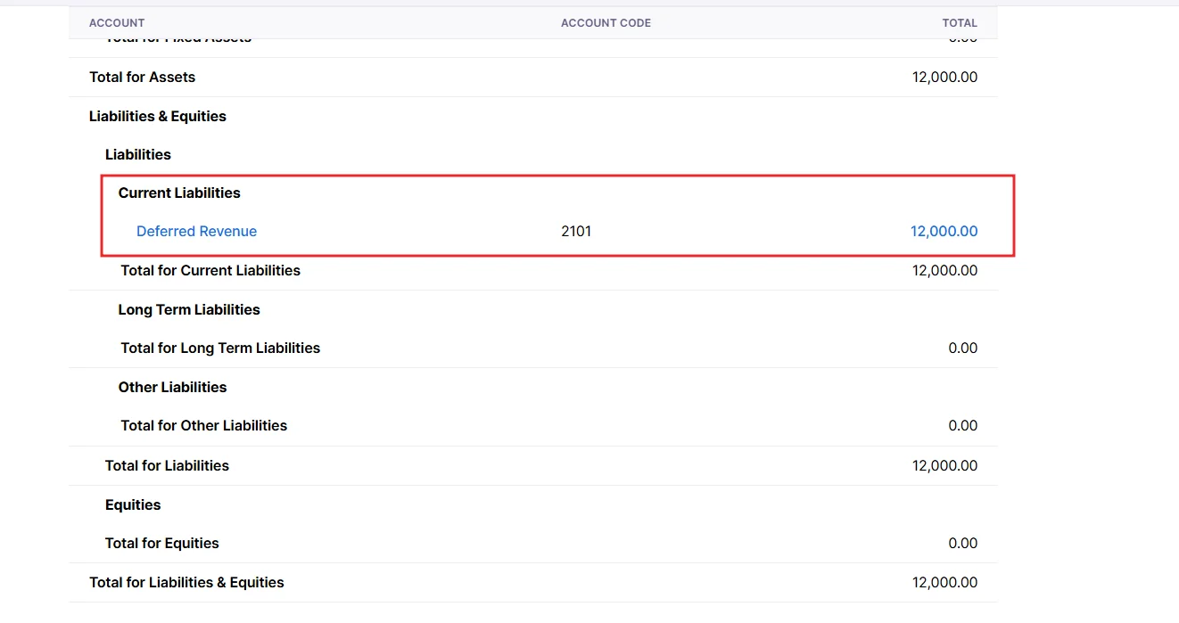 Zoho Books balance sheet showing deferred revenue under current liabilities with account code 2101 and total 12000