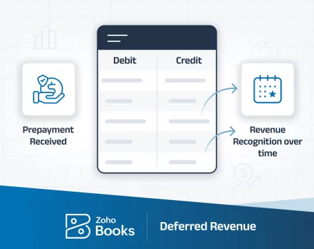 Zoho Books deferred revenue process showing prepayment received and revenue recognition over time
