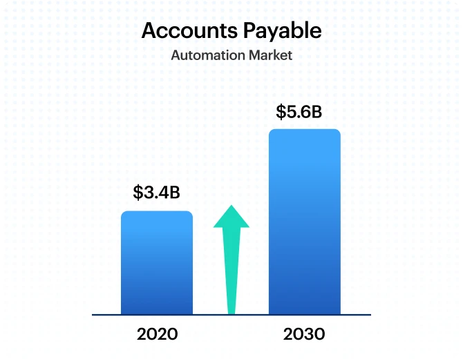 Global accounts payable automation market growth forecast from 2020 to 2030 showing increase from $3.4B to $5.6B.