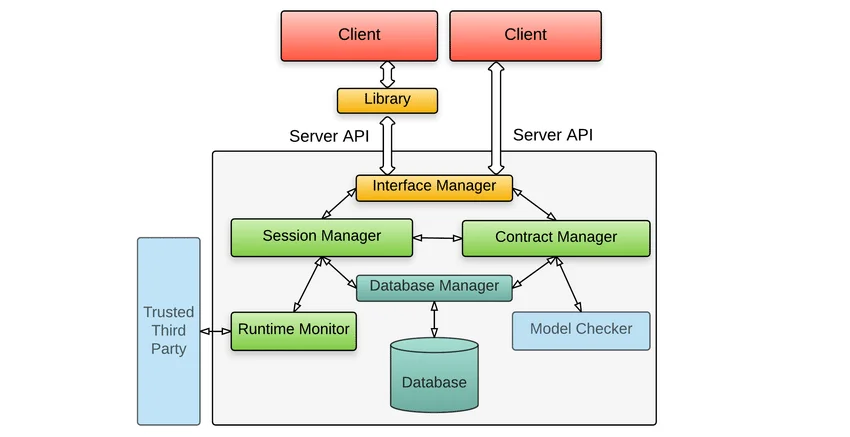 System architecture diagram showing client-server interaction with interface, session, contract, and database management.
