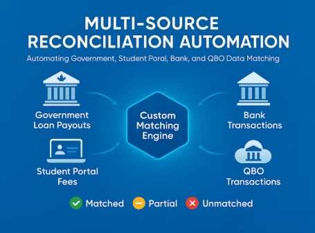 Multi-source reconciliation automation system showing data matching between government loan payouts, student portal, bank, and QBO transactions.