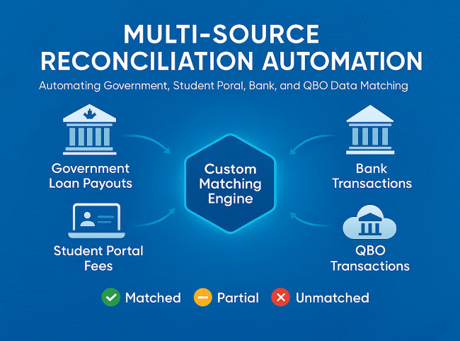 Multi-source reconciliation automation system showing data matching between government loan payouts, student portal, bank, and QBO transactions.
