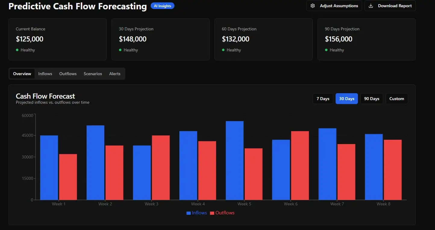 Predictive cash flow forecasting chart showing inflows vs. outflows projections for the next 30 days.