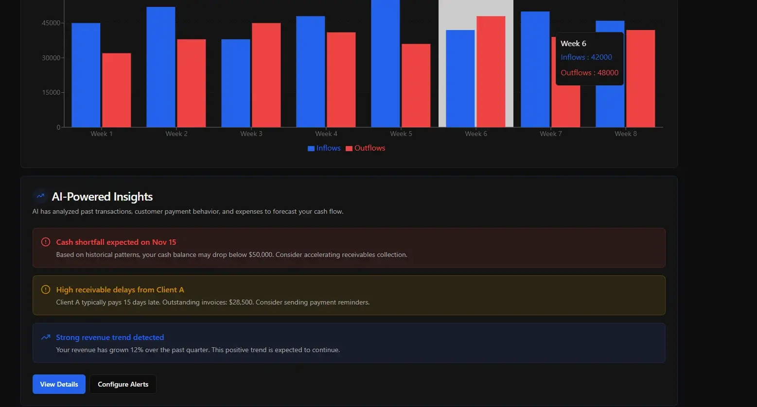 Predictive cash flow chart showing week-wise inflows vs. outflows with AI-powered insights for financial analysis.