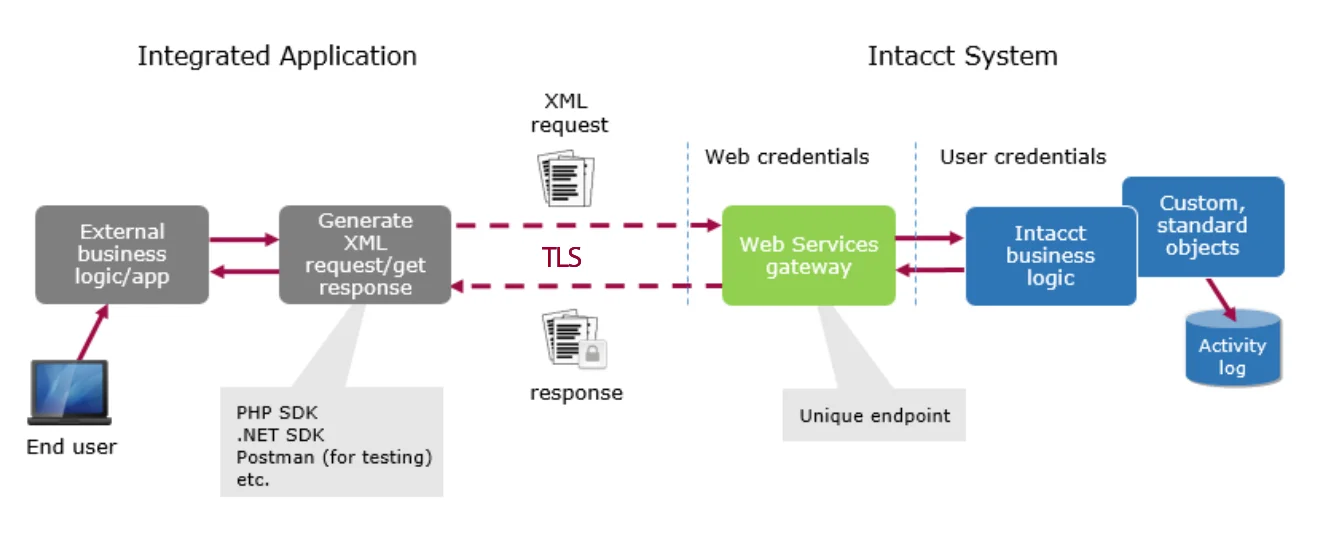 Diagram showing Sage Intacct Web Services API integration process using XML requests between external apps and Intacct system.