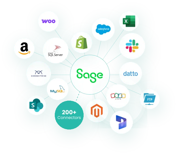 Diagram showing Sage integration with 200 plus connectors including Shopify, Salesforce, WooCommerce, SQL Server, and Excel.